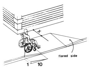 Figure 12(a) - Sides of Curb Ramps - Flared Sides (description below)