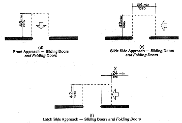 Maneuvering clearances at sliding doors (description below)