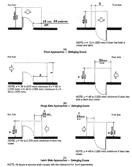 Various door configurations and required maneuvering clearances (full descriptions below)