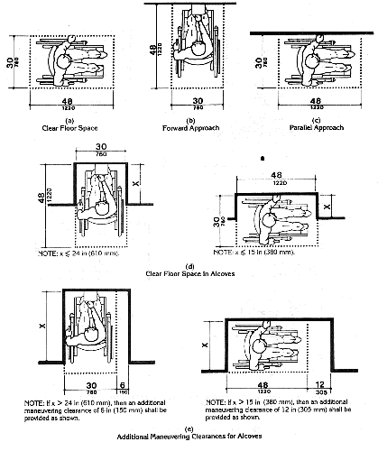Minimum Clear Floor Space for 
Wheelchairs: figures 4(a) through 4(e) show the 30 by 48 inch wheelchair  footprint' for side
and forward approach to elements, including extra space needed for maneuvering in
alcoves.  The individual figures are also available by selecting the links at the bottom of this
page