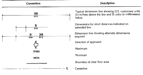 Table describing conventions for denoting dimensions on figures